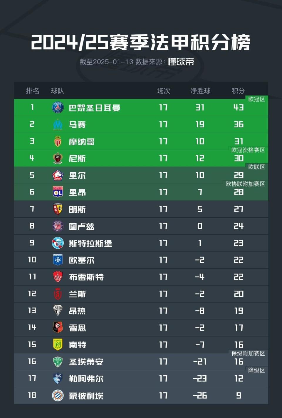 关于巴黎圣日耳曼再战赢球,领跑积分榜的信息 关于巴黎圣日耳曼再战赢球,领跑积分榜的信息